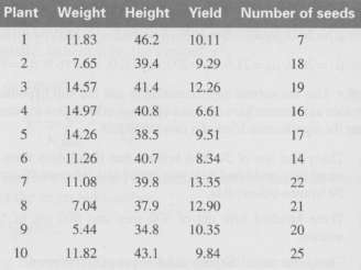 The ten plants in the control plot have mean weight