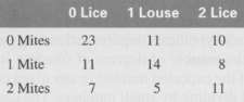 The distribution of the number of lice conditional on 0,