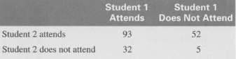 Consider the following data on student class attendance.
Is attendance independent,