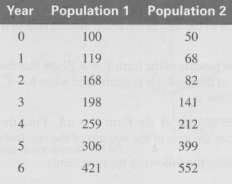 Find the best fitting line for population 1 as a