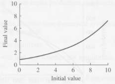 Identify stable and unstable equilibria on the following graphs of