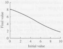 Identify stable and unstable equilibria on the following graphs of