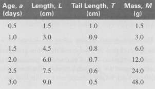 Graph tail length as a function of length.
Consider the following