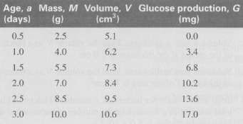 Glucose production as a function of mass. Estimate glucose production