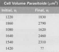 The following table display data from four experiments:
a. Cell volume