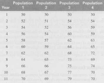 What is the change in population 1 during these years?
The