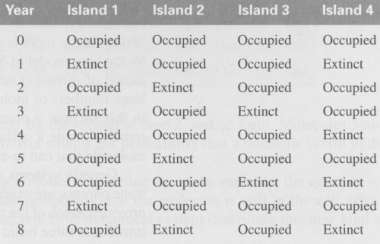 On island 4.
Suppose the states of populations on four islands