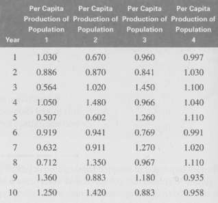 Population 1 starting from 100 individuals.
The following table gives the