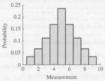 The histogram in Exercise 9.
Using the histogram indicated, estimate the