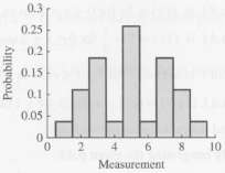The histogram in Exercise 10.Using the histogram indicated, estimate the