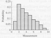 The histogram in Exercise 11.
Using the histogram indicated, estimate the