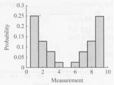 The histogram in Exercise 12.
Using the histogram indicated, estimate the