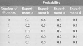 Experiment c. Draw histograms describing the probabilities of the outcomes