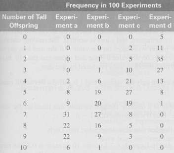 Experiment c. For the data presented in Section 6.6, Exercises