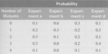 Experiment b. Consider again the data presented in Section 6.6,