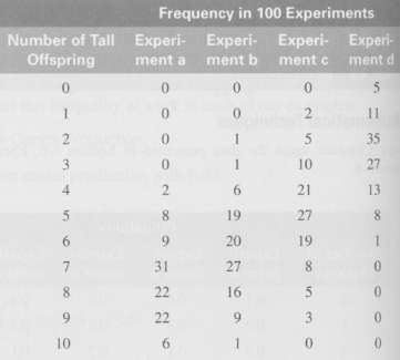 Experiment a. For the data (from Section 6.6, Exercises 37-40),