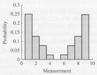 Using the histograms (from Section 6.6, Exercises 9-12), estimate the
