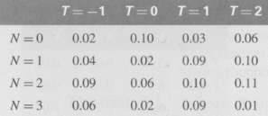 Suppose measurements can only distinguish two values of T, T