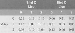Bird D. Find the conditional distributions for the number of