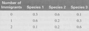 Ignore the third immigrant, species and suppose that species 1