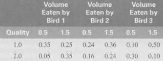 Find the expected total calories per caterpillar for each bird.
Consider