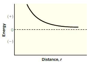 The accompanying graph depicts the interaction energy between two water