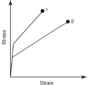 Consider the tensile stress-strain diagrams in Figure 6-28 labeled 1