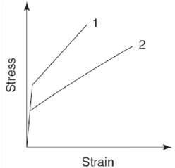 Consider the tensile stress-strain diagrams in Figure 8 - 20