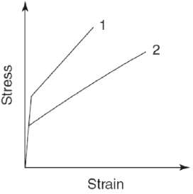 Consider the tensile stress-strain diagrams labeled 1 and 2 in