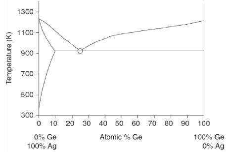 The binary phase diagram for the silver (Ag) and germanium