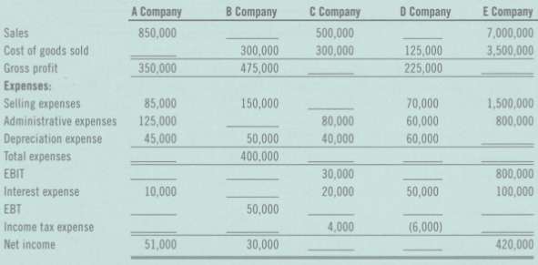 (a) Complete the following income statements for the year ended