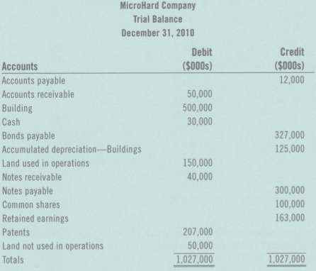 Below is the Trial Balance for the MicroHard Company as
