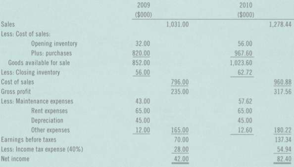 The income statements for the Fresh Sandwich Company for 2009