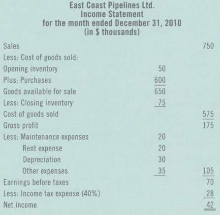East Coast Pipelines Ltd. had the following income statement data