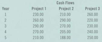 You have obtained cash flow data for the following projects.Required:(a)