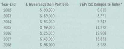 The J. Muserandathon portfolio and the S&P/TSX Composite Index closed