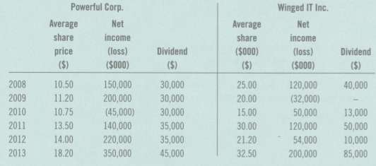 Your company is thinking of paying its first-ever dividend. You