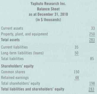 The balance sheet for Yaphuto Research Inc. is as follows:Required:Estimate