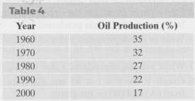 Table 4 lists U.S. crude oil production as a percentage