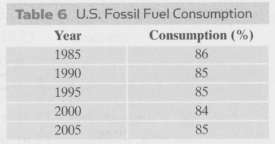 Table 6 lists U.S. fossil fuel consumption as a percentage