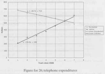 Table 15 lists average annual telephone expenditures (in dollars) per