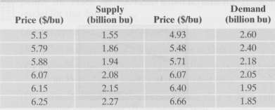 Table 18 contains price-supply data and price-demand data for soybeans.
