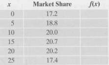 The table shows the retail market share of passenger cars