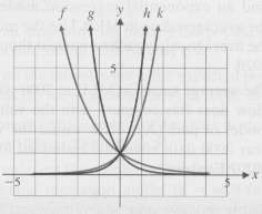 Match each equation with the graph of f, g, h,