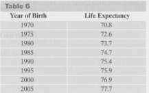 Table 6 shows the life expectancy (in years) at birth
