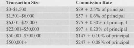 The buying and selling commission schedule shown at the top