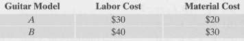 Labor and material costs for manufacturing two guitar models are
(A)
