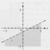 In Exercise, state the linear inequality whose graph is given