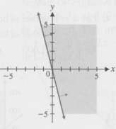 In Exercise, state the linear inequality whose graph is given