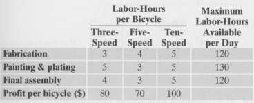 Repeat Problem 44 if the profit on a five-speed bicycle